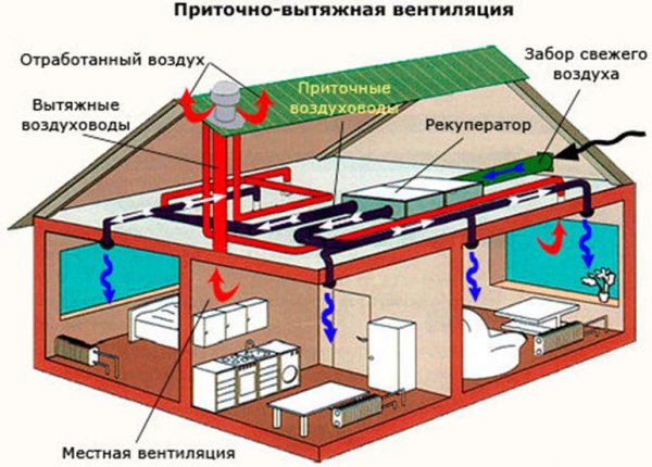 Вытяжная и приточная вентиляция в доме
